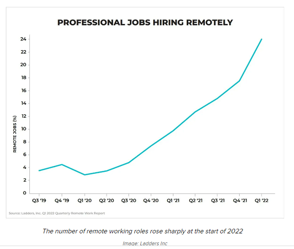 Professional jobs hiring remotely chart